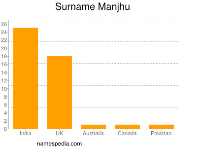 Surname Manjhu