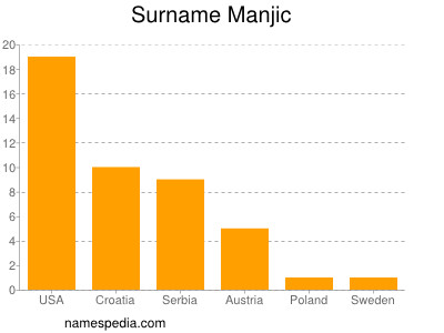 Surname Manjic
