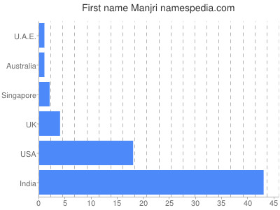 Given name Manjri