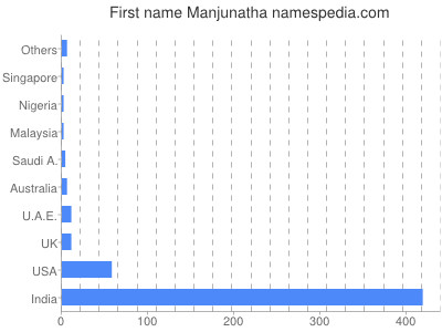Given name Manjunatha