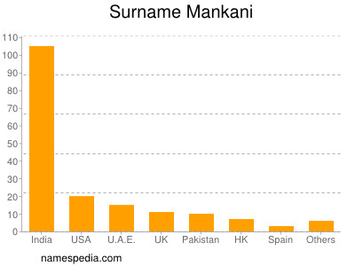 Surname Mankani