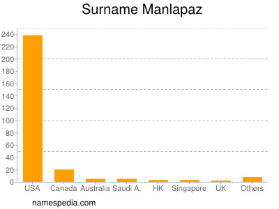 Surname Manlapaz