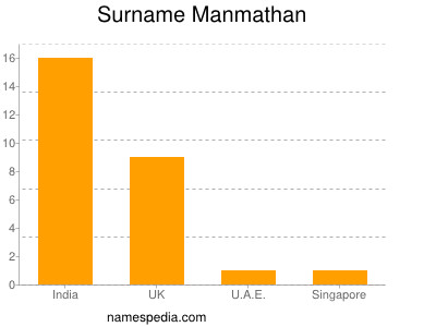Surname Manmathan