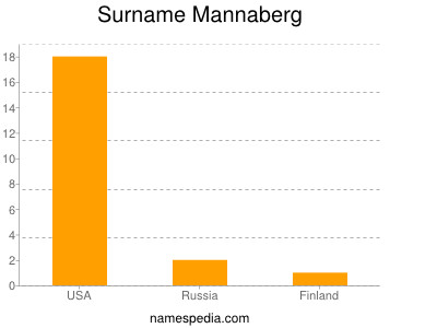 Surname Mannaberg