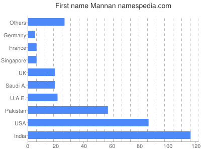 Given name Mannan