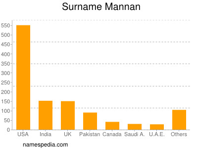Surname Mannan