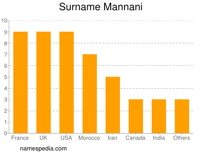 Surname Mannani