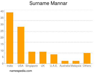 Surname Mannar