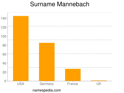 Surname Mannebach