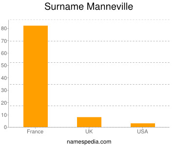 Surname Manneville