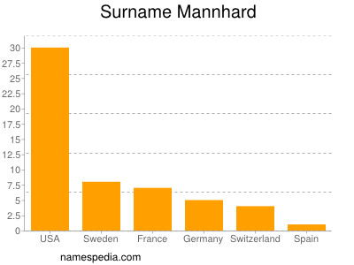 Surname Mannhard