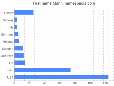 Given name Manni