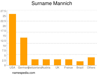Surname Mannich