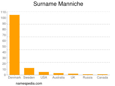 Surname Manniche