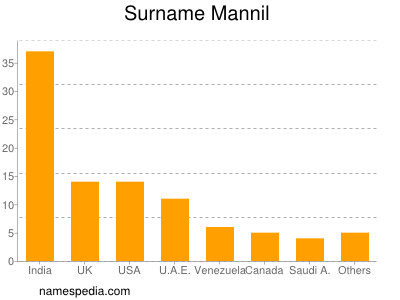 Surname Mannil