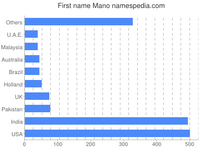 Given name Mano