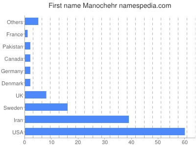 Given name Manochehr
