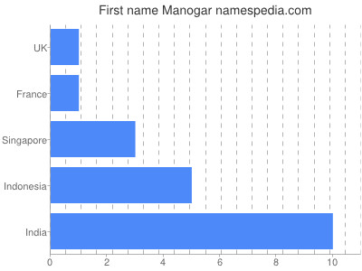 Given name Manogar