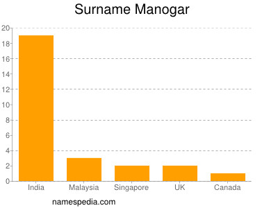 Surname Manogar