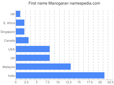 Given name Manogaran
