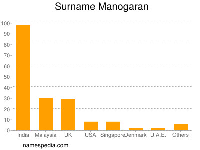Surname Manogaran