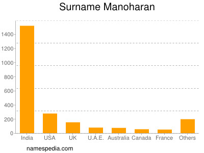 Surname Manoharan