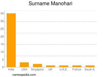 Surname Manohari