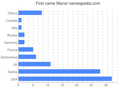 Given name Manol