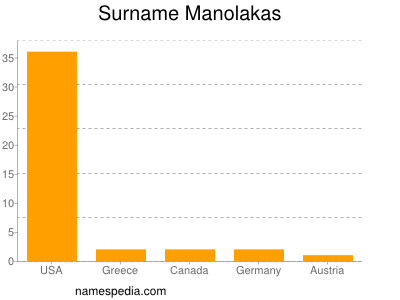 Surname Manolakas