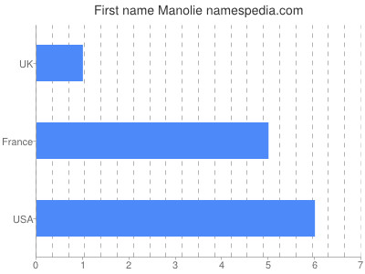 Given name Manolie