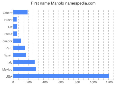Given name Manolo