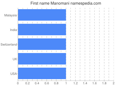 Given name Manomani