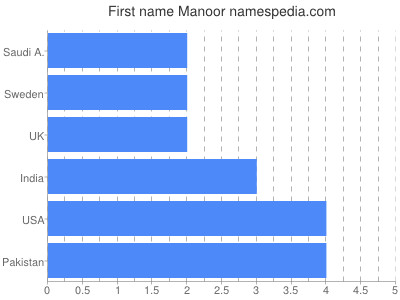 Given name Manoor