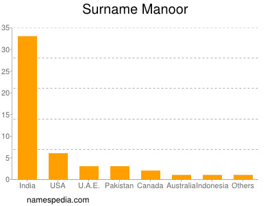 Surname Manoor
