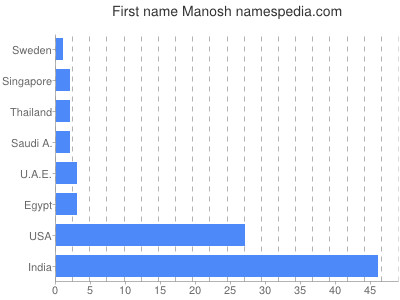 Given name Manosh