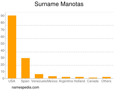 Surname Manotas