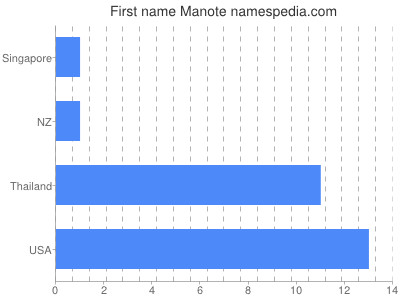 Given name Manote