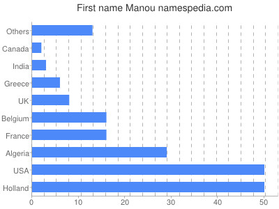 Given name Manou