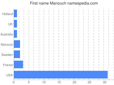 Given name Manouch