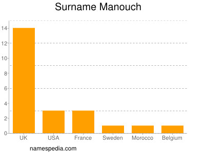 Surname Manouch