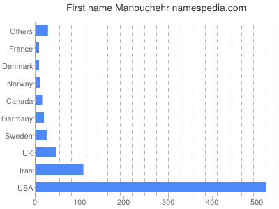 Given name Manouchehr