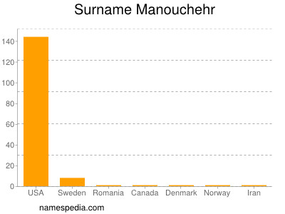 Surname Manouchehr
