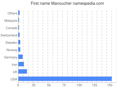 Given name Manoucher