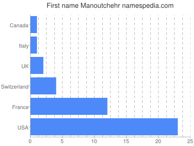 Given name Manoutchehr