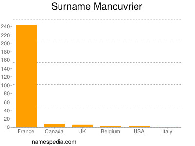 Surname Manouvrier