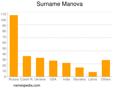 Surname Manova