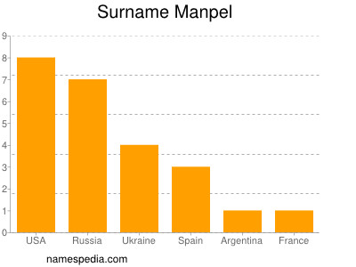 Surname Manpel
