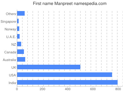 Given name Manpreet