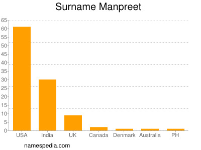 Surname Manpreet
