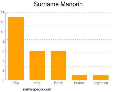 Surname Manprin